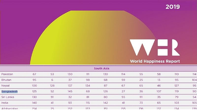 Bangladesh has slipped 10 notches in the world happiness report, to 125th position among 156 countries. Photo: UNB