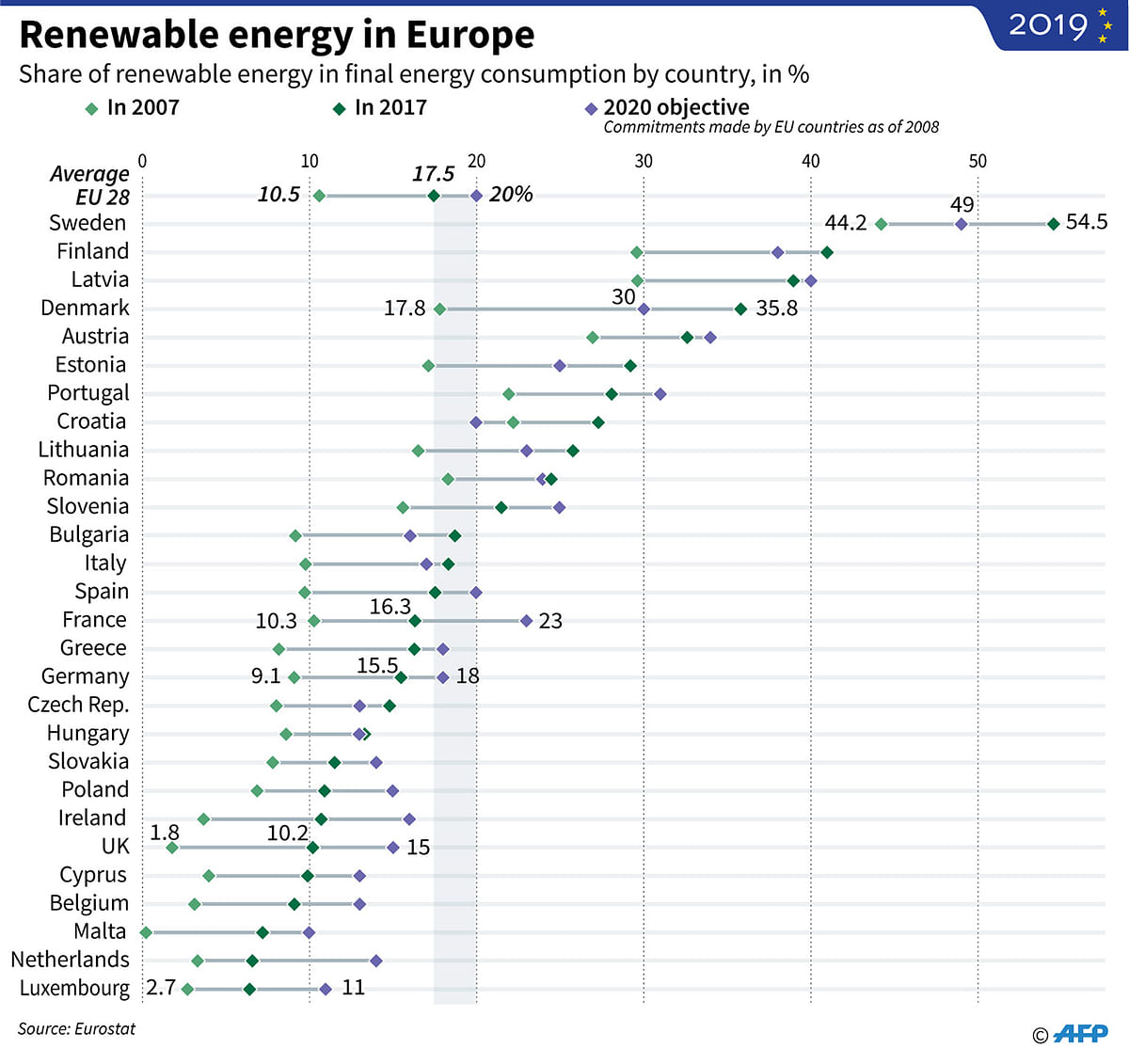 Share of renewable energy in final energy consumption per EU country compared to 2020 targets. AFP illustration