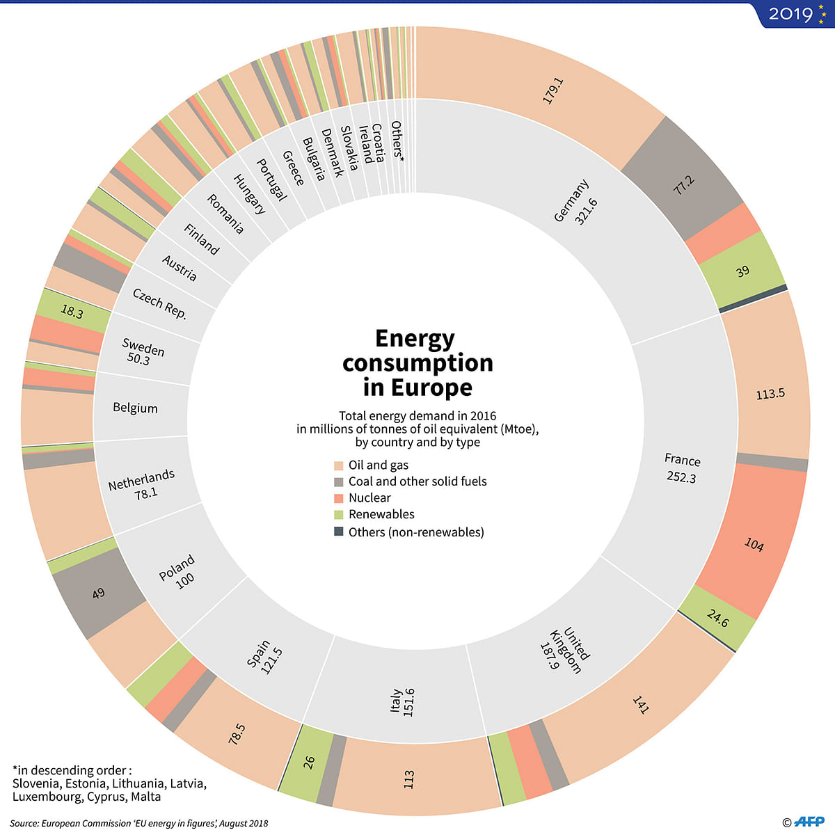 Total energy demand in European Union countries by type of energy (oil, gas, coal, renewable energy) in 2016, according to Eurostat data. AFP illustration