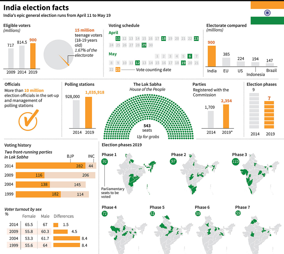 Factfile of the 7-phase Indian election which kicked off Thursday. Photo: AFP