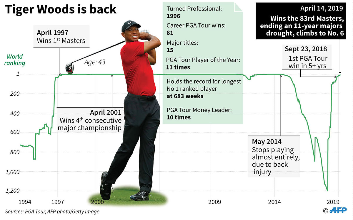 Chart showing Tiger Woods’ ranking since 1994. AFP illustration