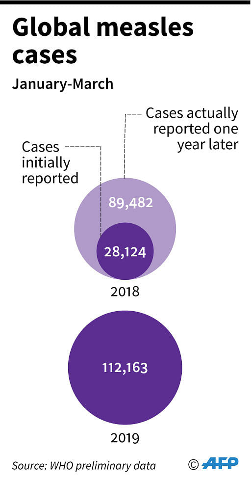 Total cases of measles in the first three months of 2019, compared with 2018, according to WHO preliminary data. Photo: AFP