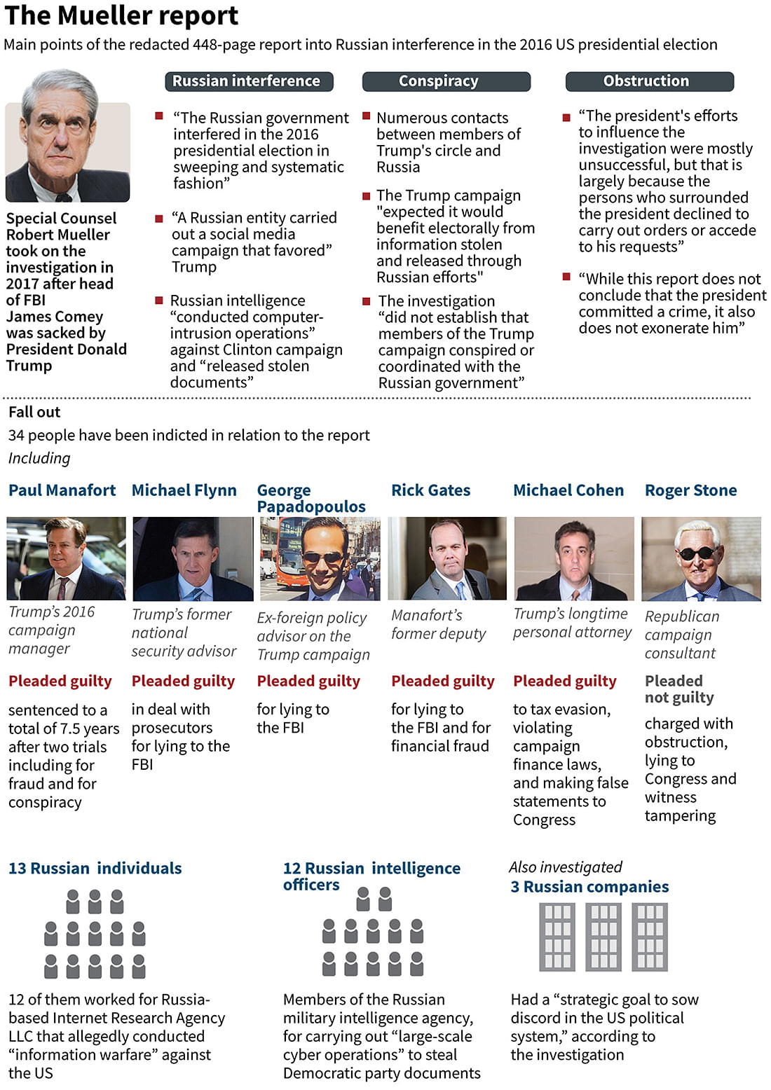 Main points from the redacted 448-page report by US Special Counsel Robert Mueller. Photo: AFP