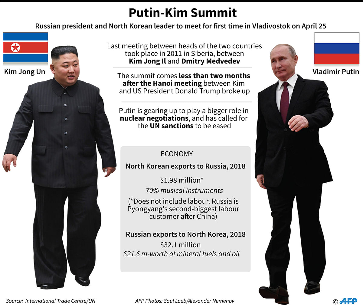 Graphic on talks between North Korean leader Kim Jong Un and Russia's president Vladimir Putin, to take place in Vladivostok on 25 April. Photo: AFP