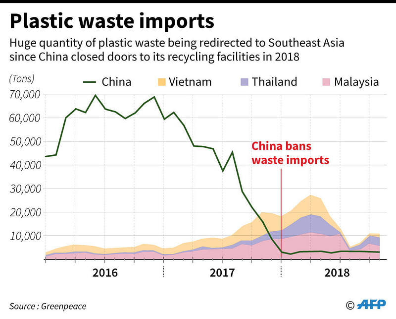 Chart showing the rise of plastic imports in selected Southeast Asian countries after the Chinese plastic waste imports ban in 2018. Photo: AFP