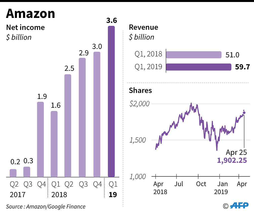 Charts showing quarterly income, revenue and share price for Amazon. Photo: AFP