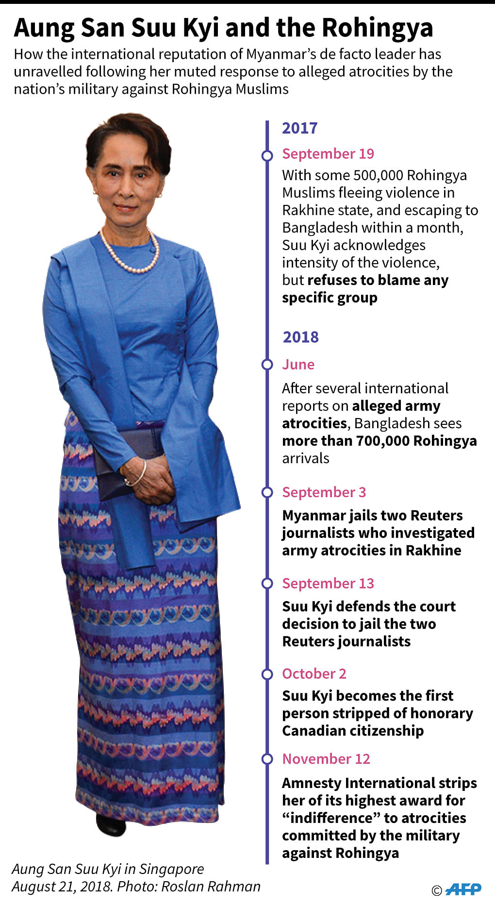 Timeline showing how Aung Sang Suu Kyi`s international reputation has unravelled following the Rohingya crisis in Myanmar. Photo: AFP
