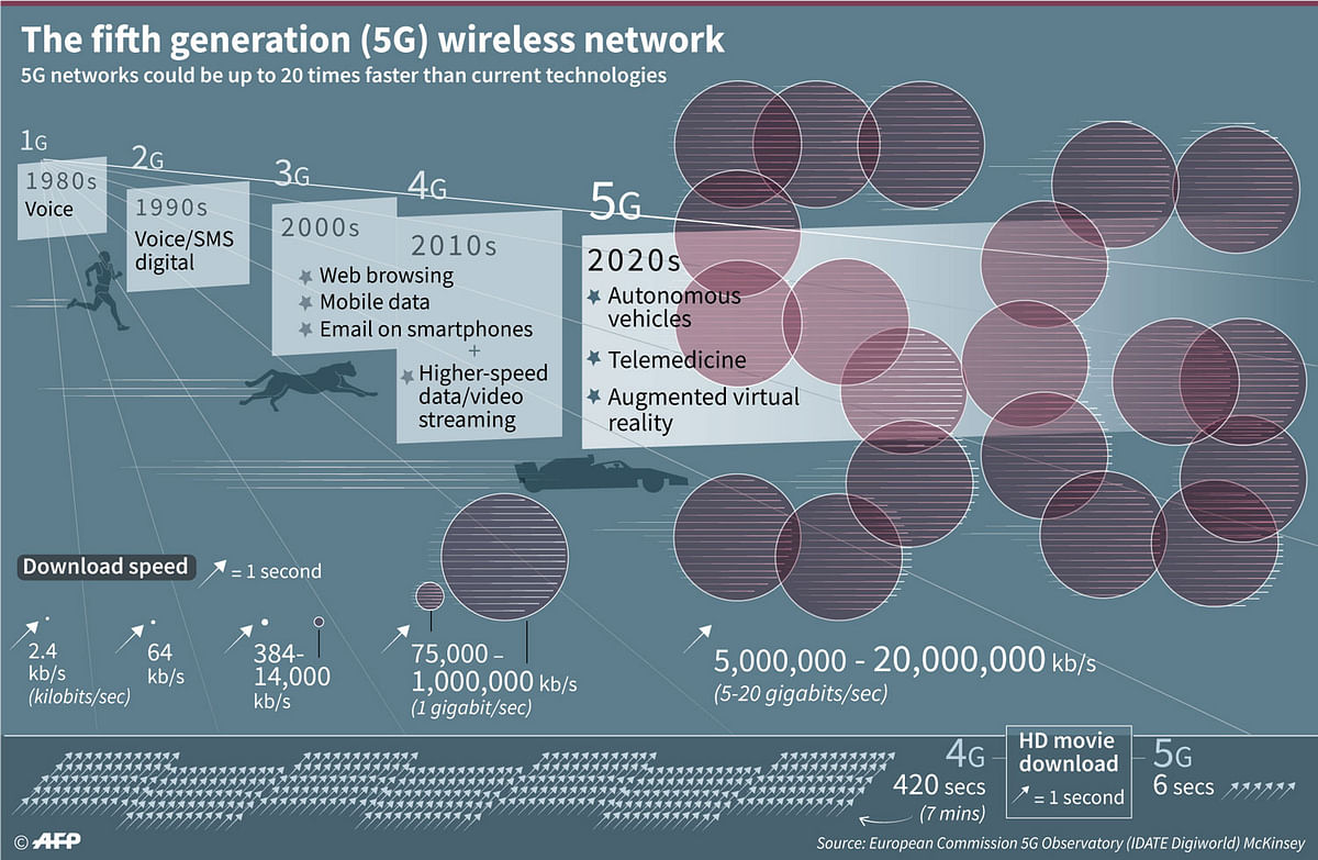 The development of wireless mobile networks from the 1980s to the introduction of 5G communications. AFP