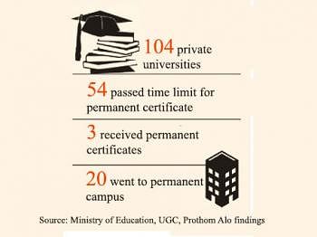 Source: Ministry of Education, UGC, Prothom Alo findings