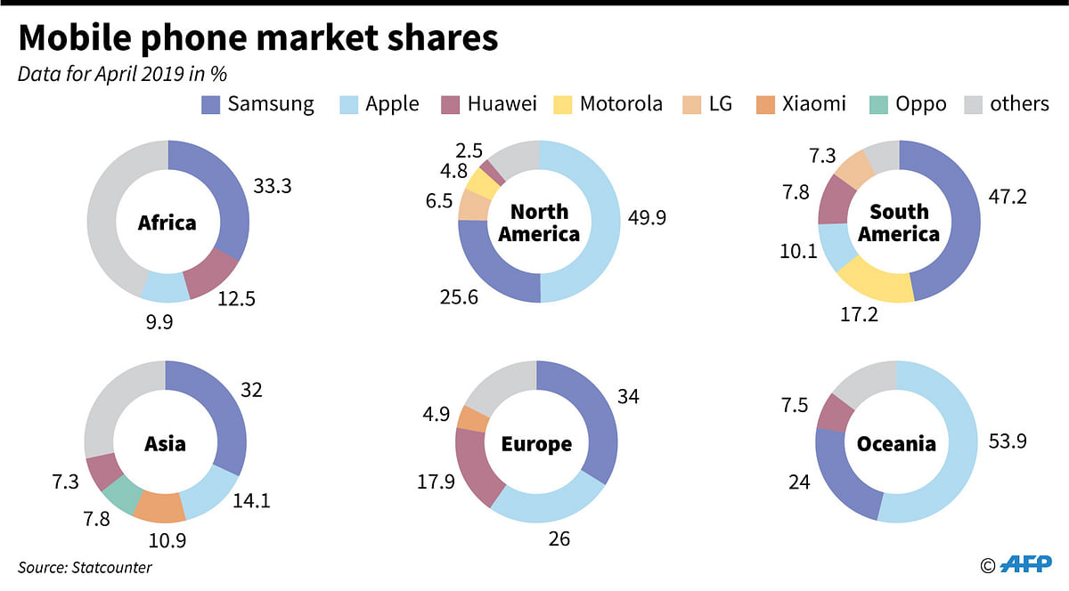 Mobile phone operators` market share per world region, April 2019. Photo: AFP