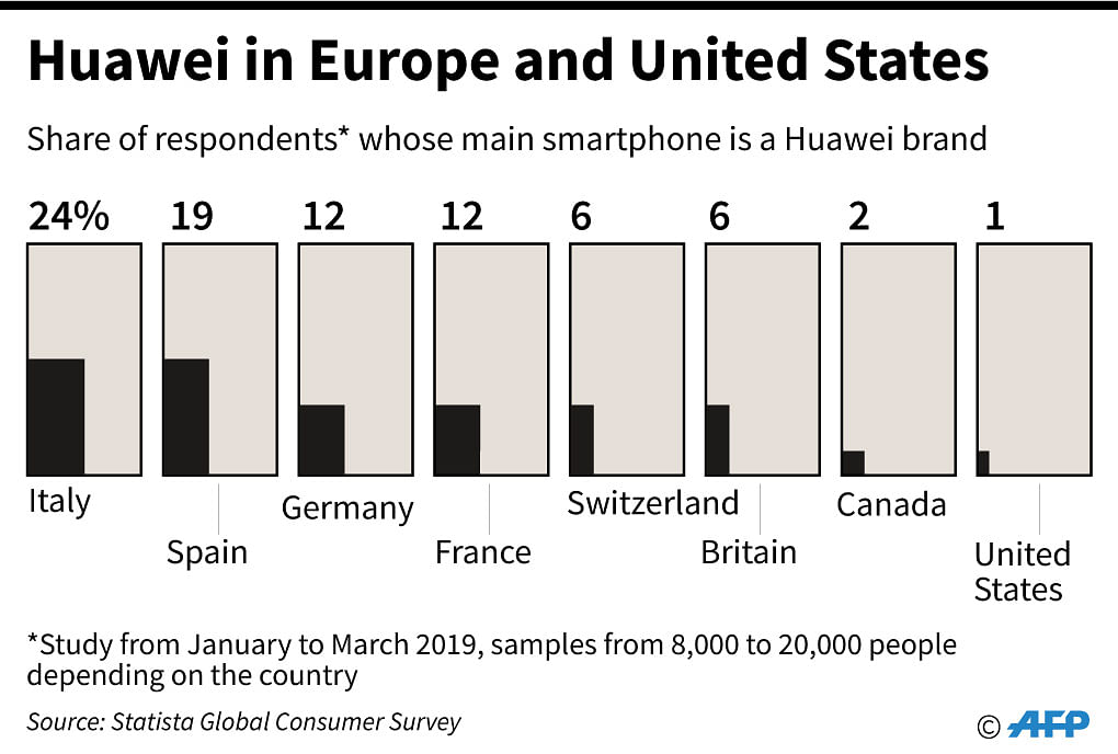 Ownership of Huawei smartphones in several European countries, Canada and the USA. Photo: AFP