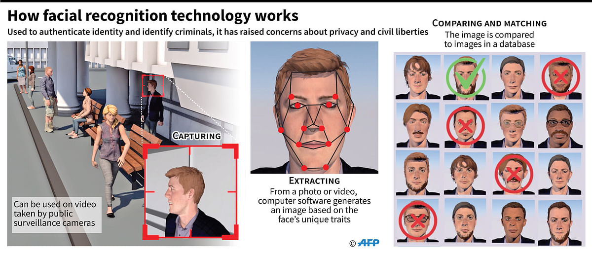How facial recognition technology works, as motions opposing Amazon`s sale of the technology to US police forces, go before shareholders at its annual general meeting Wednesday. Photo: AFP