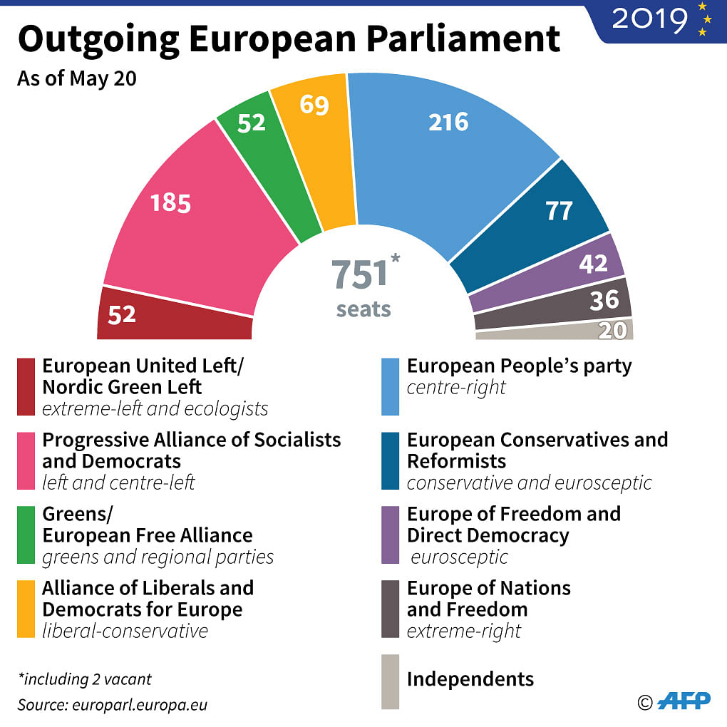 Composition of the outgoing European Parliament, as of 20 May.