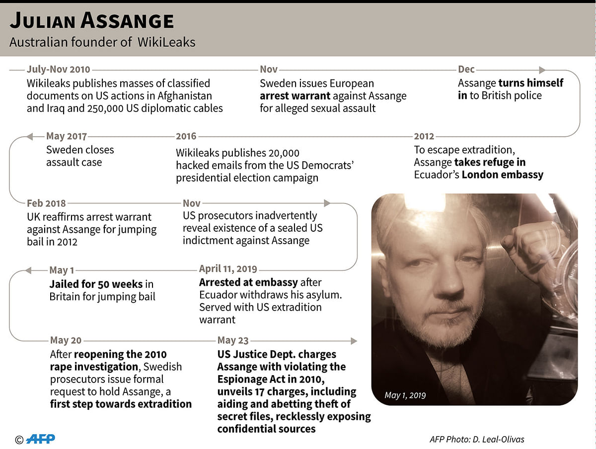 Timeline on Julian Assange, the Australian founder of WikiLeaks. Photo: AFP Meta: The Justice Department on Thursday charged WikiLeaks founder Julian Assange with violating the US Espionage Act by publishing military and diplomatic files in 2010, rejecting his claim that he is a journalist