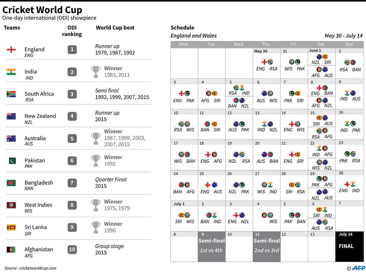 Schedule and rankings of the teams taking part in the Cricket World Cup, starting Thursday. Photo: AFP