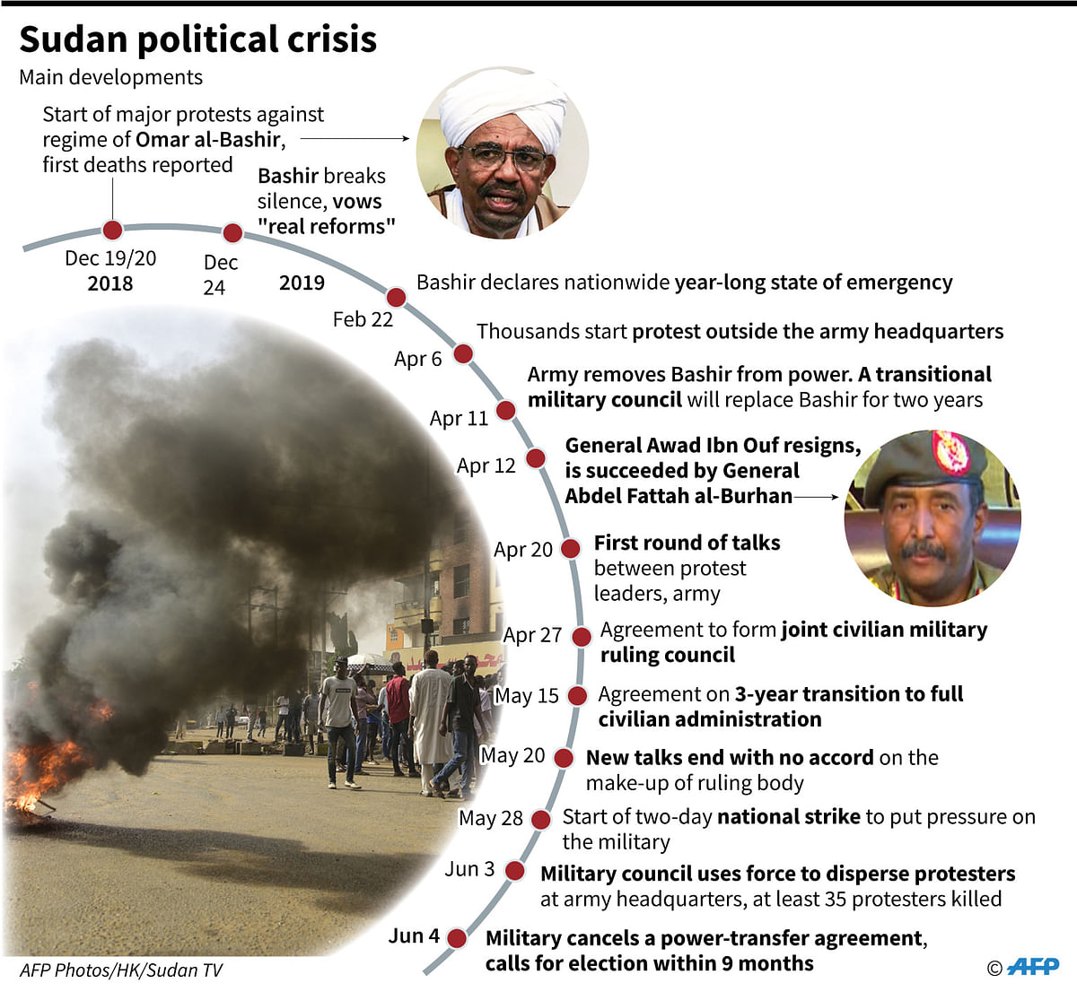 Chronology of main developments in Sudan`s political crisis.AFP File Photo