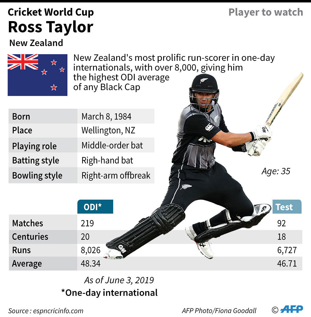 Profile of Ross Taylor, New Zealand batsman at the 2019 Cricket World Cup. Photo: AFP