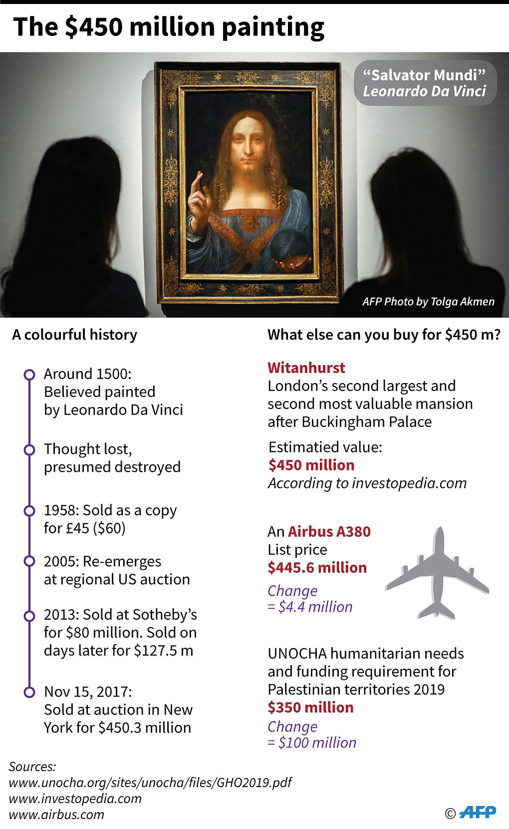 Factfile on the Da Vinci painting sold for $450 million in November 2017. Photo: AFP