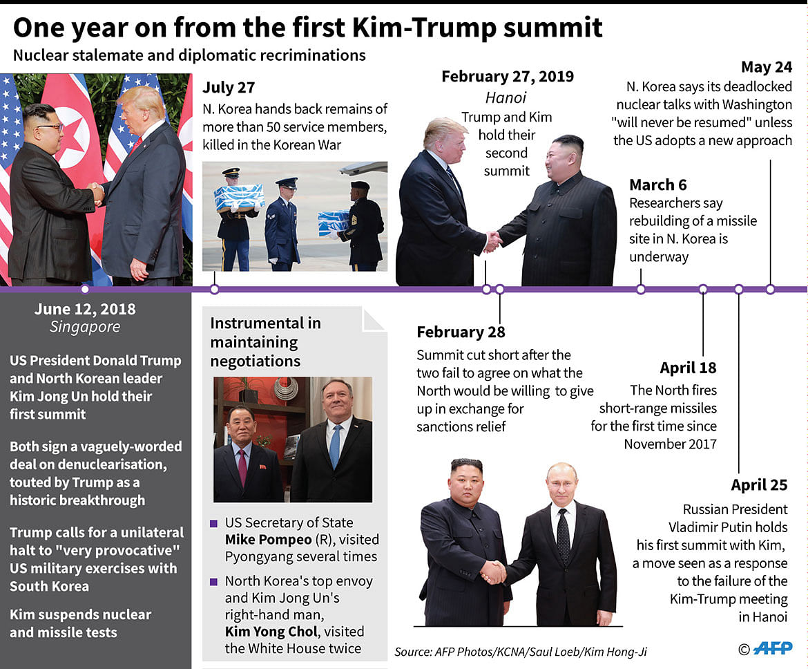 Timeline of events in the US and North Korea relations since June 2018. Photo: AFP