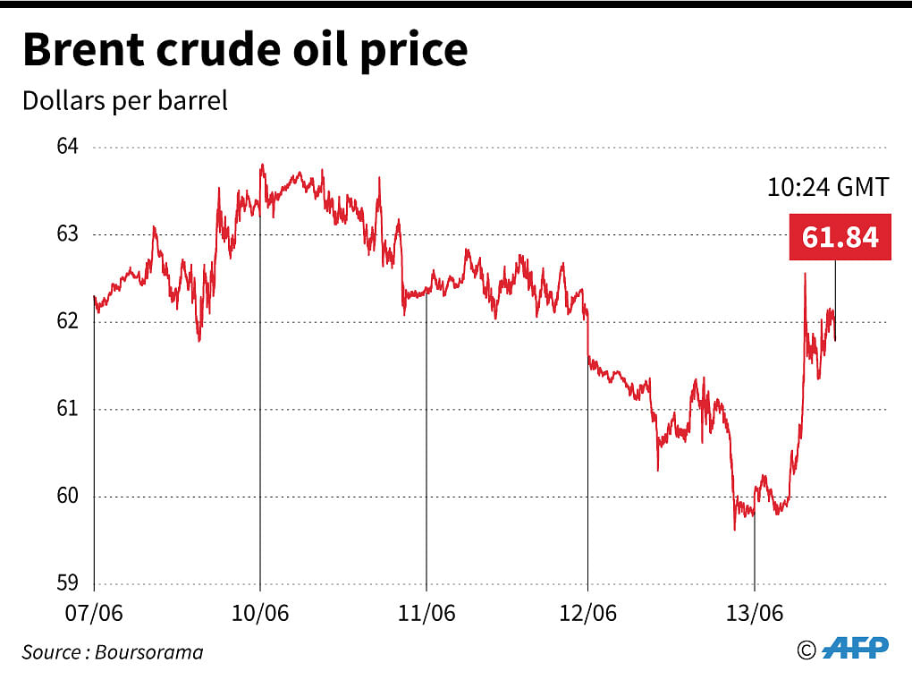 Price movements of Brent crude oil over the last five days. Photo: AFP Oil prices surge after suspected attacks on tankers