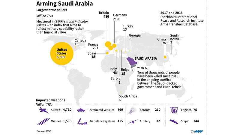 Graphic on the biggest suppliers of arms to Saudi Arabia, according to data from the Stockholm International Peace Research Institute. Photo: AFP