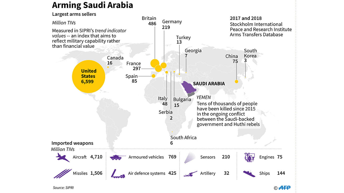 Graphic on the biggest suppliers of arms to Saudi Arabia, according to data from the Stockholm International Peace Research Institute. Photo: AFP