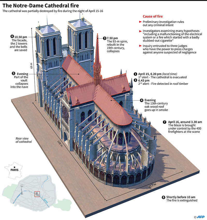 D image of Paris Notre-Dame cathedral with timeline of April 15-16 fire, with details of the preliminary investigation on the cause of fire. Photo :AFP  MetA: