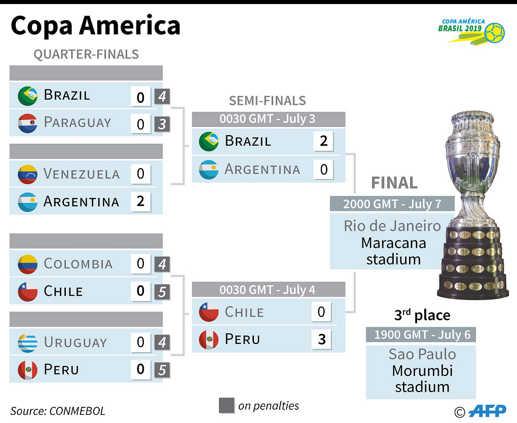 Copa America results and fixtures. Photo: AFP