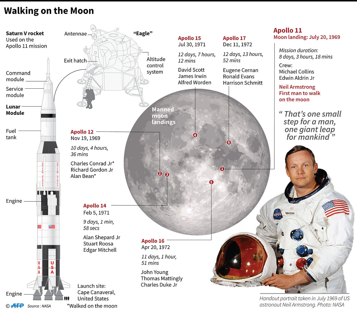 Graphic on crewed missions to the moon, ahead of the 50th anniversary of the first human steps on the moon by Neil Armstrong on 20 July 1969. Photo: AFP