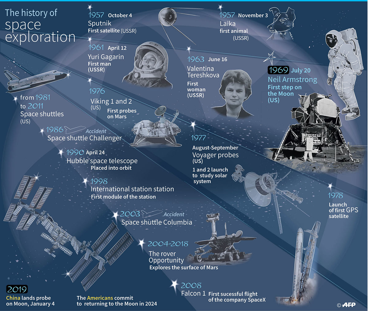The history of space exploration, ahead of the 50 anniversary of the first human steps on the moon by Neil Armstrong on 20 July 1969. Photo: AFP