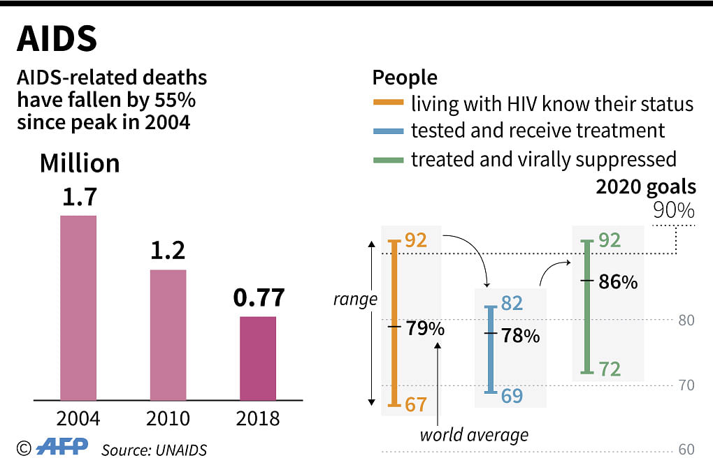 Global number of people dying from AIDS-related illnesses in 2004, 2010 and 2018 and the percentages of people aware they have HIV, receiving treament, and for whom the treament is working. Photo: AFP