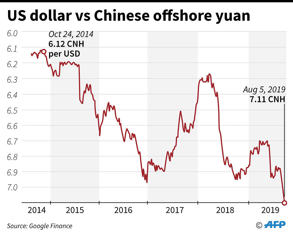 Chart showing the US dollar exchange rate vs Chinese offshore yuan for the past five years, as of 5 August. Photo: AFP