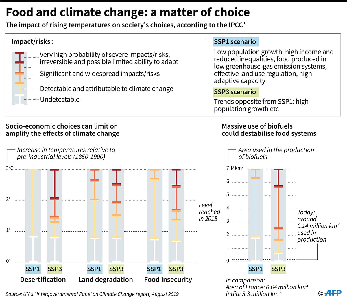 Effects of global warming under different socio-economic development scenarios, according to a new report by the UN`s intergovernmental Panel on Climate Change (IPCC). Photo: AFP
