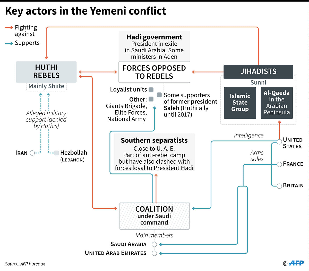 Key actors in the Yemeni conflict. Photo: AFP