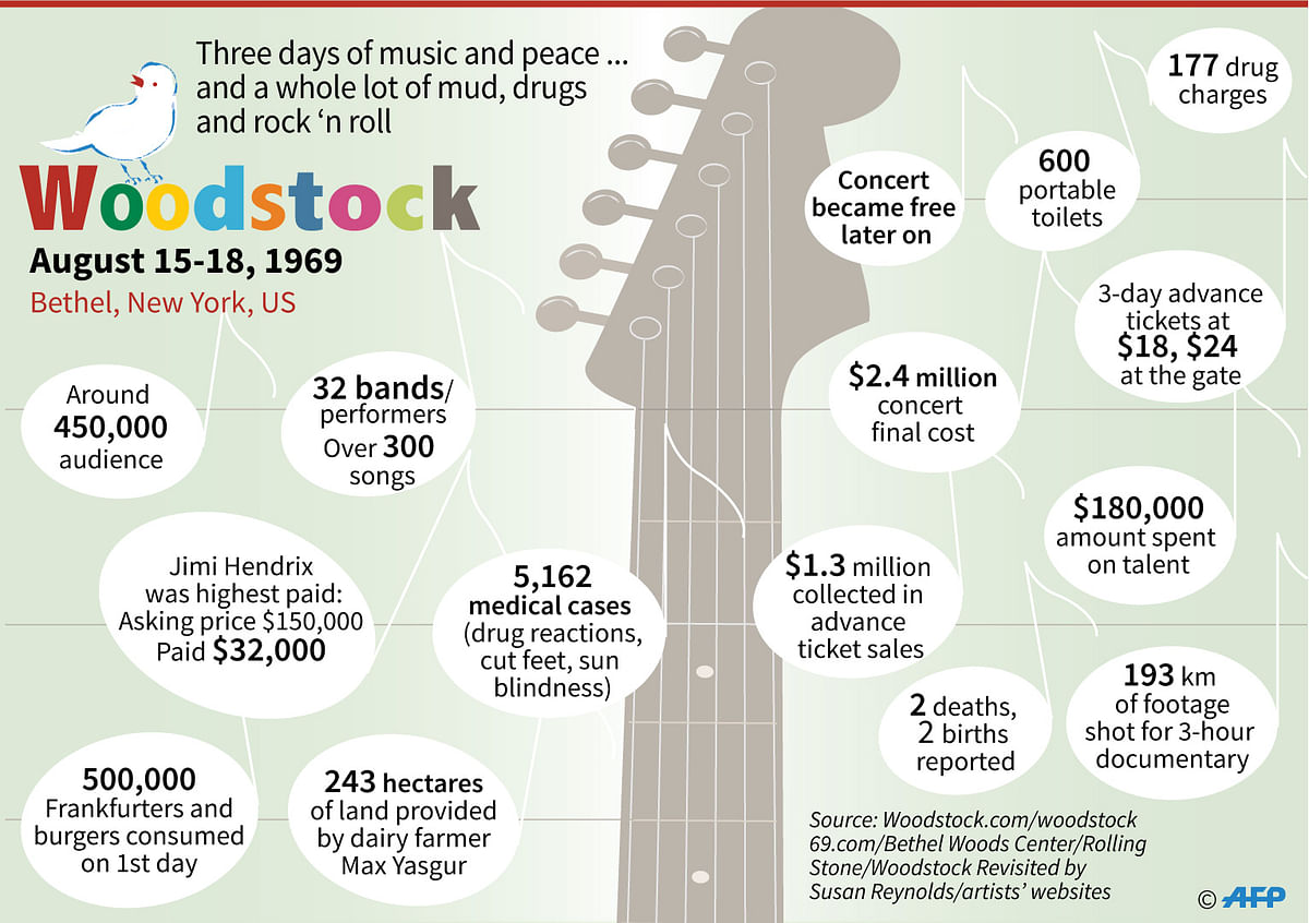 Factfile on Woodstock 1969 music festival. Illustration: AFP