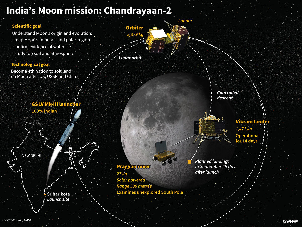 India`s Chandrayaan-2 mission to the Moon, as the spacecraft entered lunar orbit on Tuesday. Photo: AFP