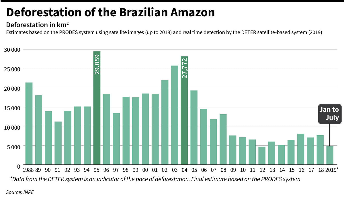 The deforestation of the Brazilian amazon in square km from 1988 to 2019. Photo: AFP