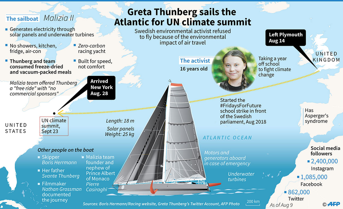 Swedish climate activist Greta Thunberg and her crossing of the Atlantic on a racing yacht to attend a UN summit in New York.Photo: AFP