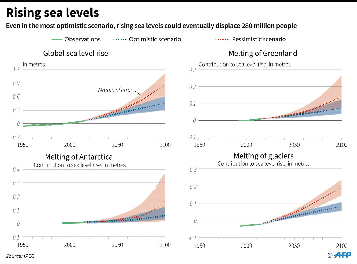 Sea level rise forecasts to 2100, with contributions from different areas. Photo: AFP