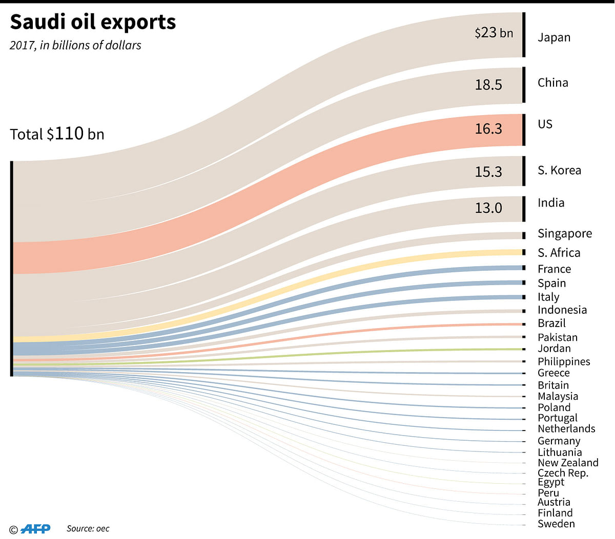 Saudi oil exports in 2017 in billions of dollars. Photo: AFP