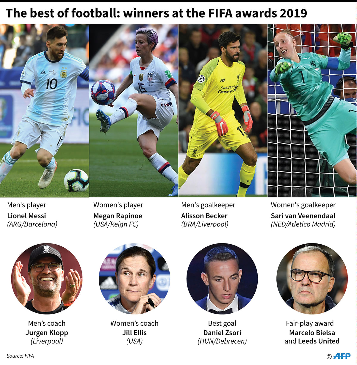 Graphic on the main winners at the FIFA Best Awards 2019. AFP