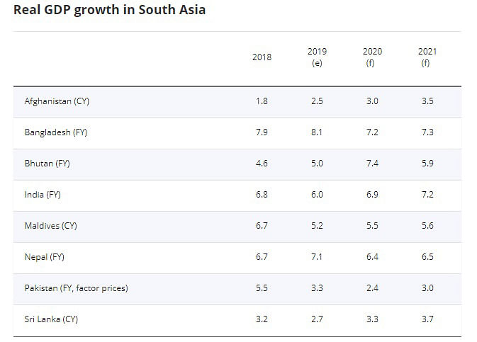 Real GDP growth in South Asia. Photo: Screen-grab taken from World Bank`s website