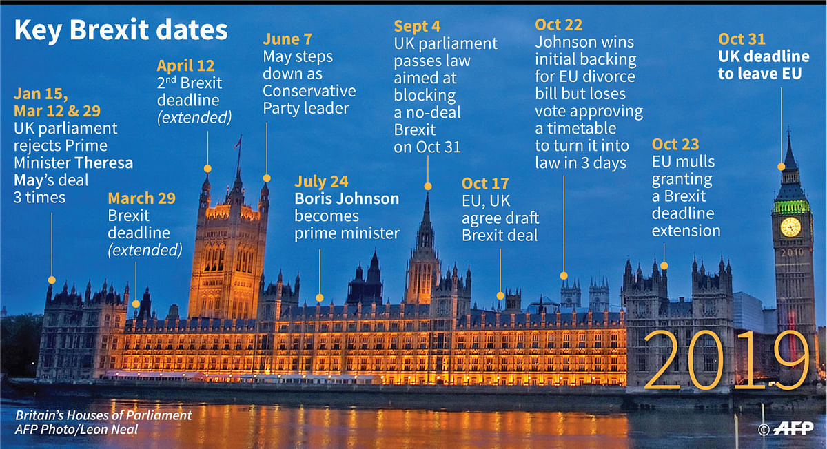 Key events in the Brexit process in 2019. Photo: AFP