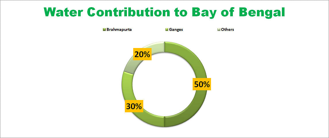 Water contribution to the Bay of Bengal during rainy season. Prothom Alo infograph