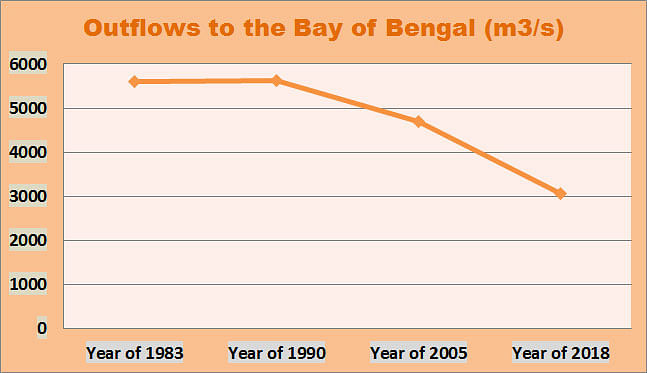 Total Water Outflows. Sources: Banglapedia