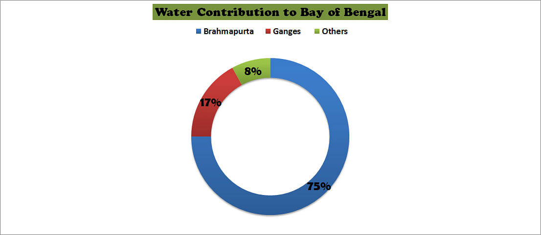 Water contribution to the Bay of Bengal during dry season. Prothom Alo infograph