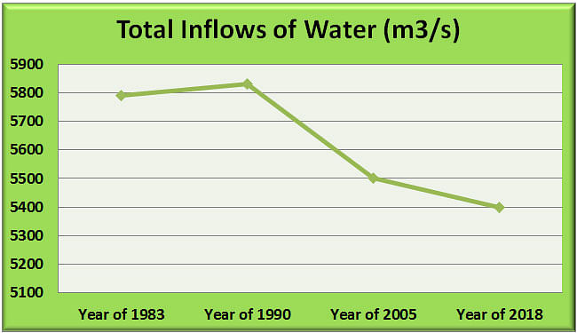 Total Water Inflows. Sources: Banglapedia