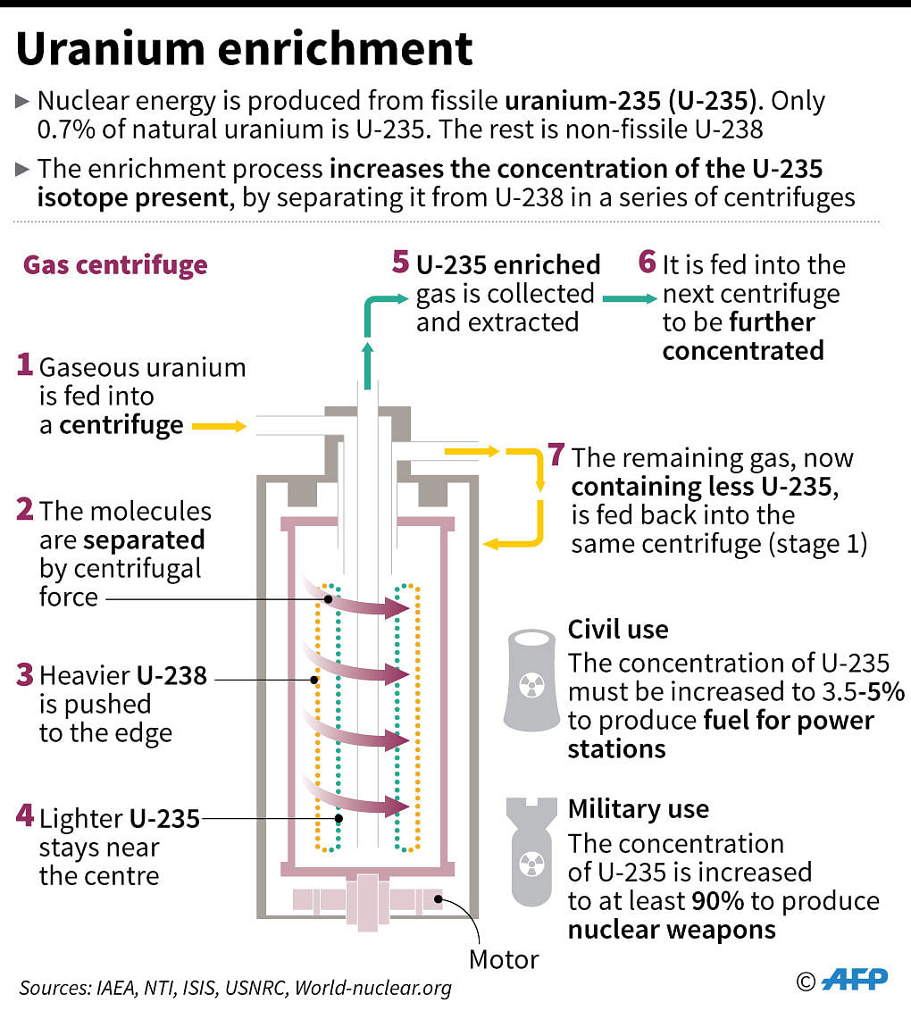 The uranium enrichment process. AFP Photo