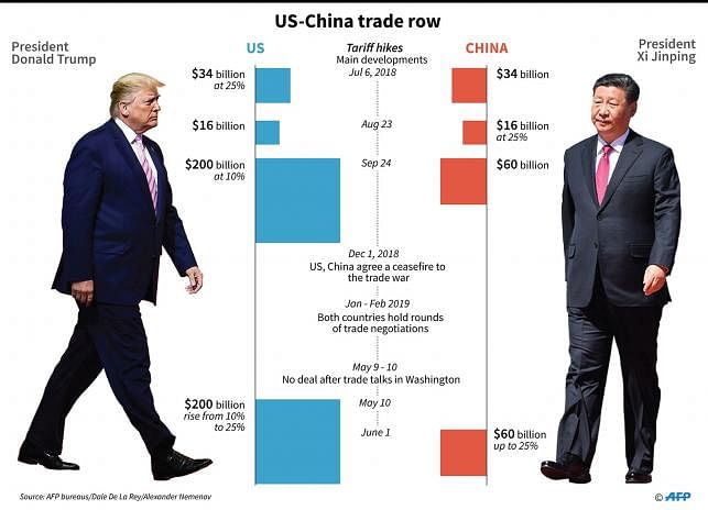 Main developments on the US-China trade row with tariff hikes. US president Donald Trump and China`s Xi Jinping are to hold a meeting on the sidelines of the G20. Photo: AFP