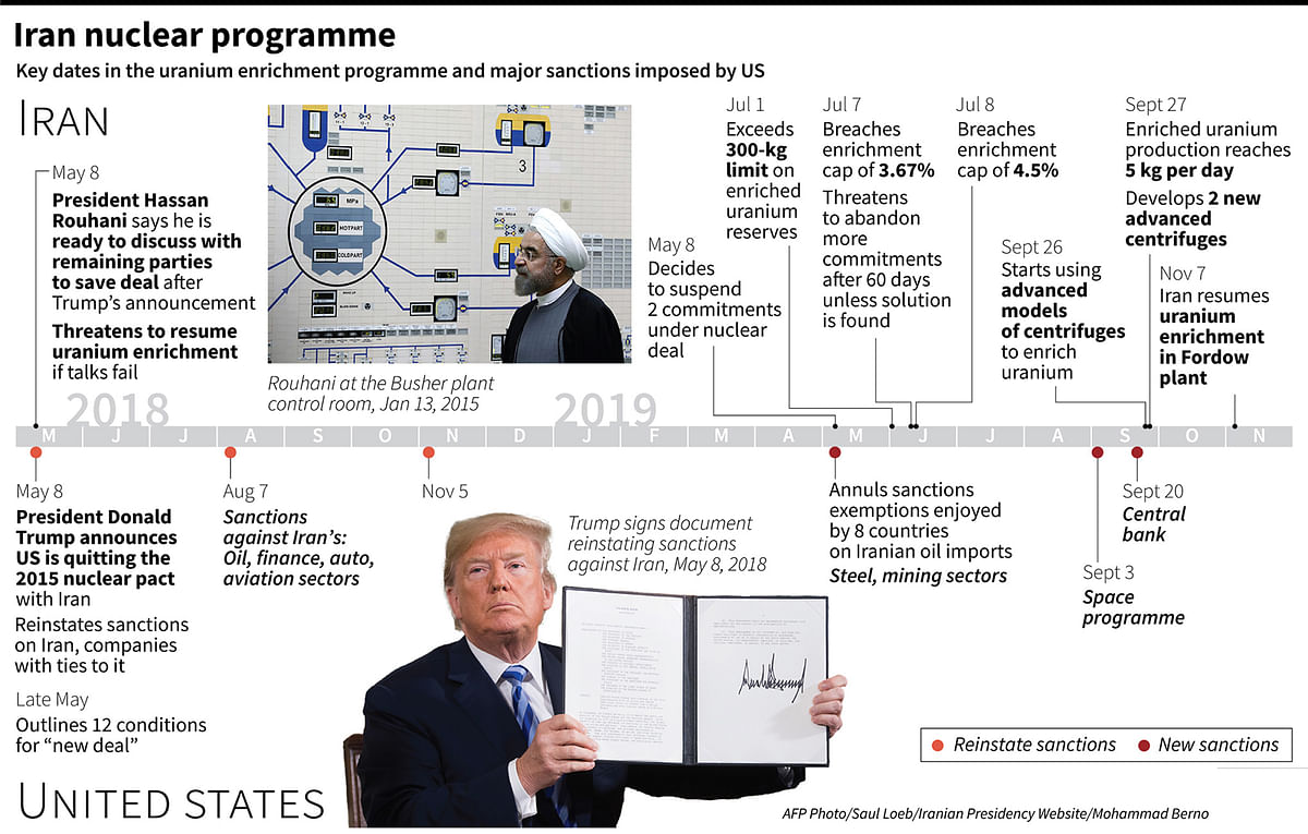 ey dates in Iran`s nuclear programme and US reactions and sanctions. Photo: AFP